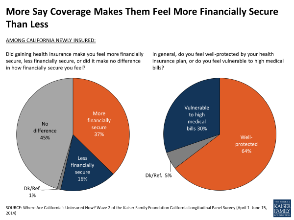More Say Coverage Makes Them Feel More Financially Secure Than Less