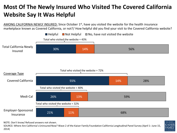 Most Of The Newly Insured Who Visited The Covered California Website Say It Was Helpful