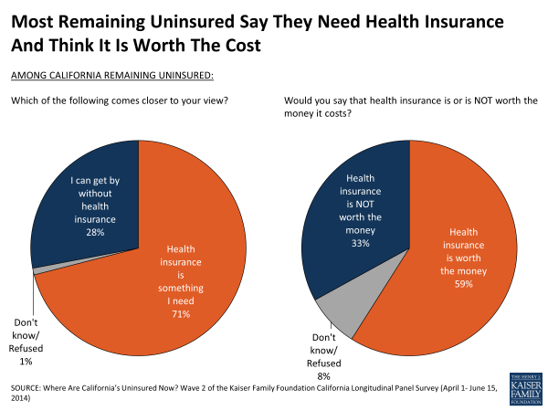 Most Remaining Uninsured Say They Need Health Insurance And Think It Is Worth The Cost