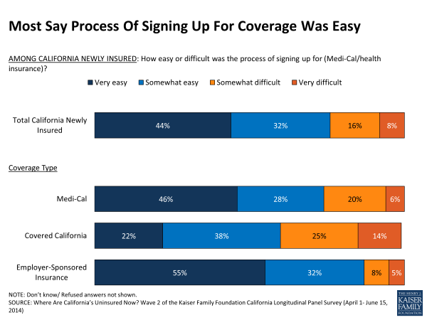 Most Say Process Of Signing Up For Coverage Was Easy