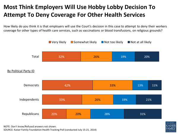 Most Think Employers Will Use Hobby Lobby Decision To Attempt To Deny Coverage For Other Health Services