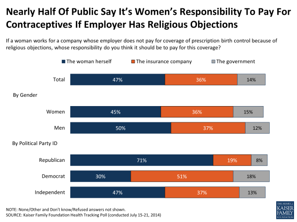 Nearly Half Of Public Say It’s Women’s Responsibility To Pay For Contraceptives If Employer Has Religious Objections