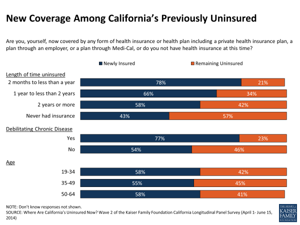 New Coverage Among California’s Previously Uninsured