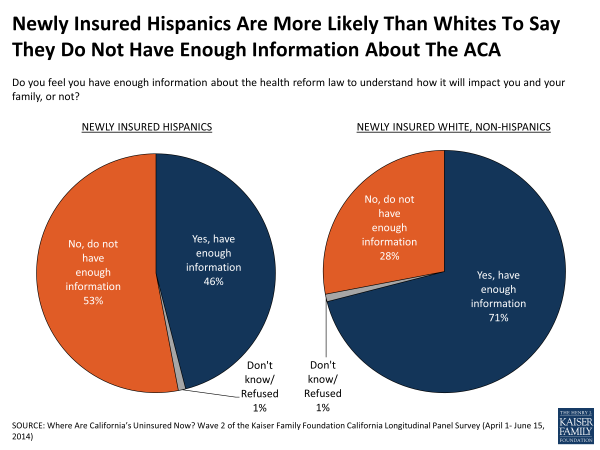 Newly Insured Hispanics Are More Likely Than Whites To Say They Do Not Have Enough Information About The ACA