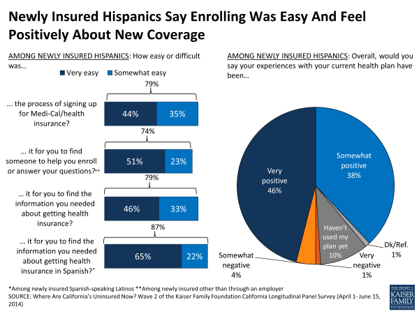Newly Insured Hispanics Say Enrolling Was Easy And Feel Positively About New Coverage