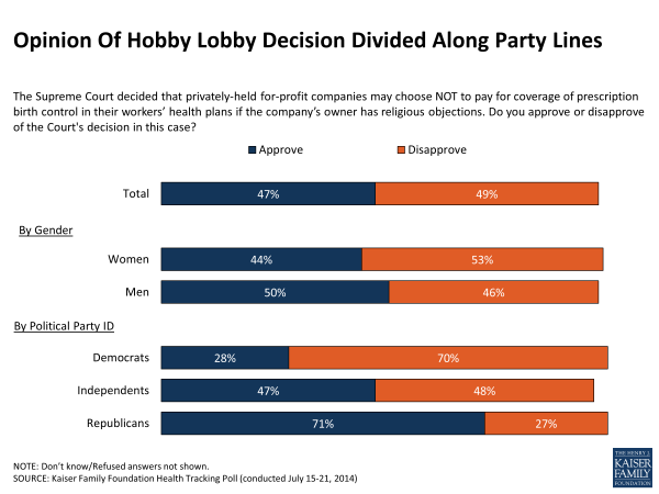 Opinion Of Hobby Lobby Decision Divided Along Party Lines