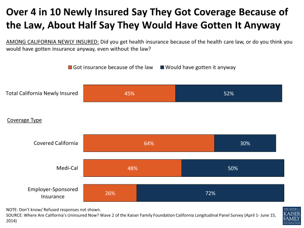Over 4 in 10 Newly Insured Say They Got Coverage Because of the Law, About Half Say They Would Have Gotten It Anyway