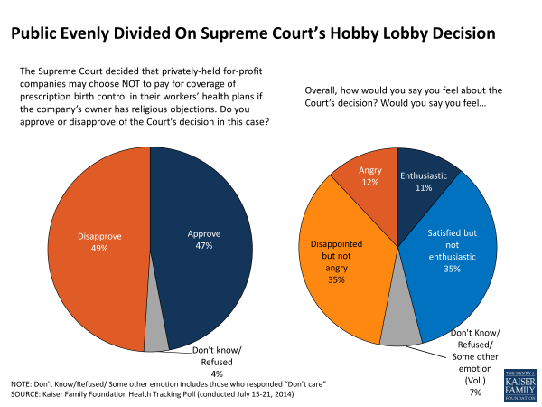 Public Evenly Divided On Supreme Court’s Hobby Lobby Decision