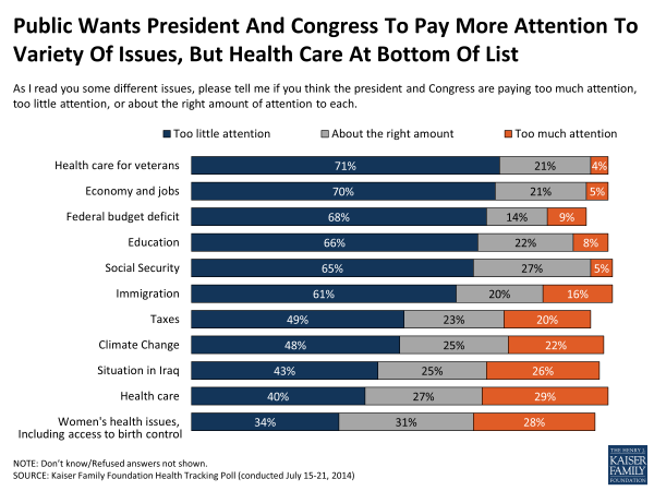 Public Wants President And Congress To Pay More Attention To Variety Of Issues, But Health Care At Bottom Of List