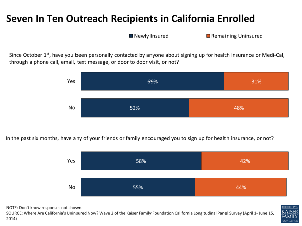 Seven In Ten Outreach Recipients in California Enrolled