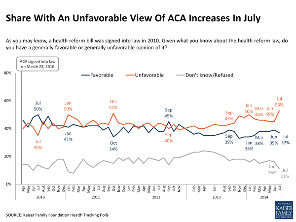 Share With An Unfavorable View Of ACA Increases In July