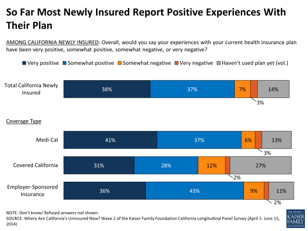 So Far Most Newly Insured Report Positive Experiences With Their Plan