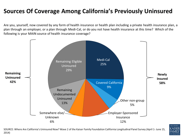 Sources Of Coverage Among California’s Previously Uninsured