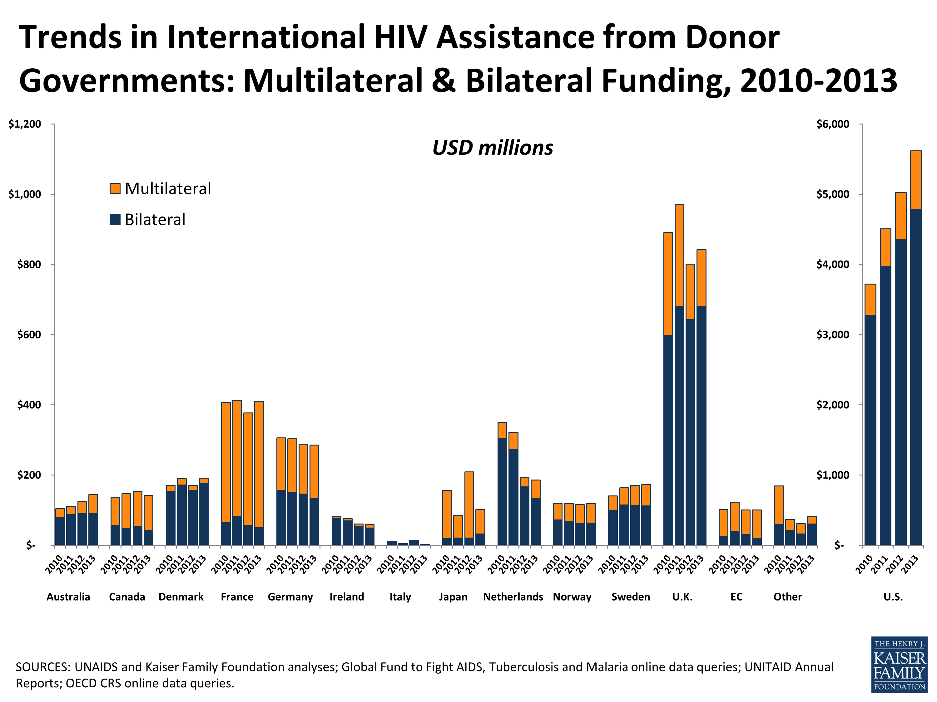 Trends In International HIV Assistance From Donor Governments trends-in-international-hiv-assistance-from-donor-governments
