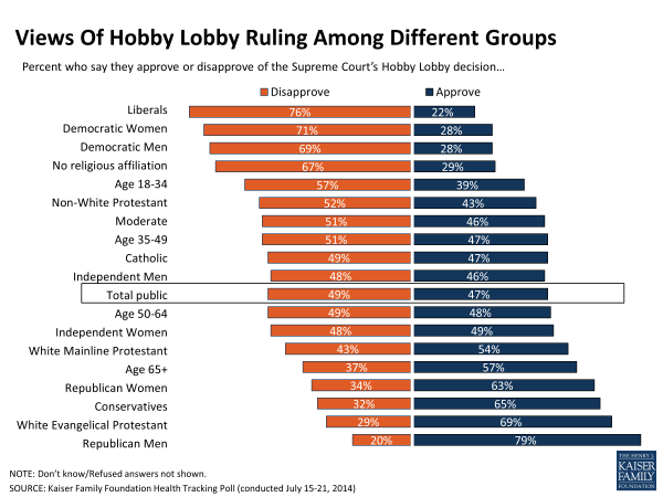 Views Of Hobby Lobby Ruling Among Different Groups