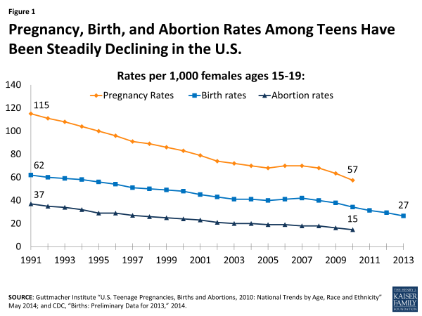 Figure 1: Pregnancy, Birth, and Abortion Rates Among Teens Have Been Steadily Declining in the U.S.
