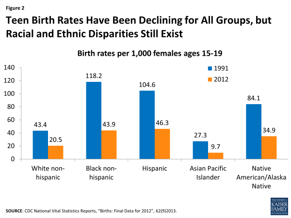 Figure 2: Teen Birth Rates Have Been Declining for All Groups, but Racial and Ethnic Disparities Still Exist