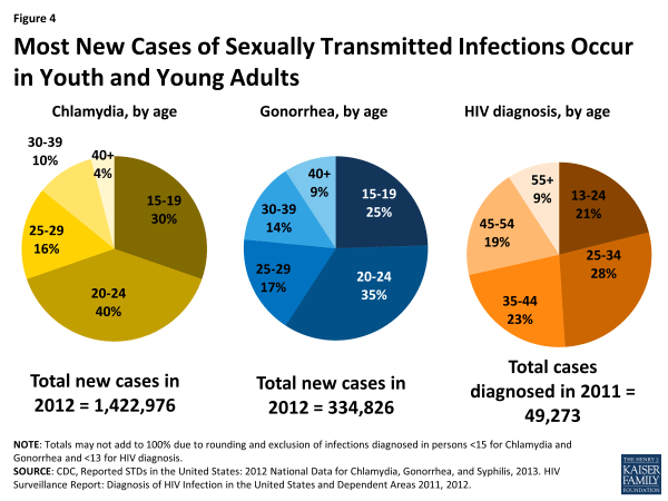 Figure 4: Most New Cases of Sexually Transmitted Infections Occur in Youth and Young Adults