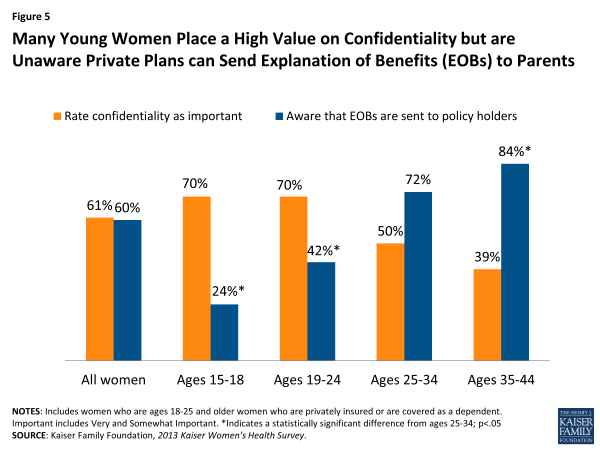 Figure 5: Many Young Women Place a High Value on Confidentiality but are Unaware Private Plans can Send Explanation of Benefits (EOBs) to Parents