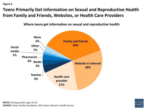 Figure 6: Teens Primarily Get Information on Sexual and Reproductive Health from Family and Friends, Websites, or Health Care Providers 