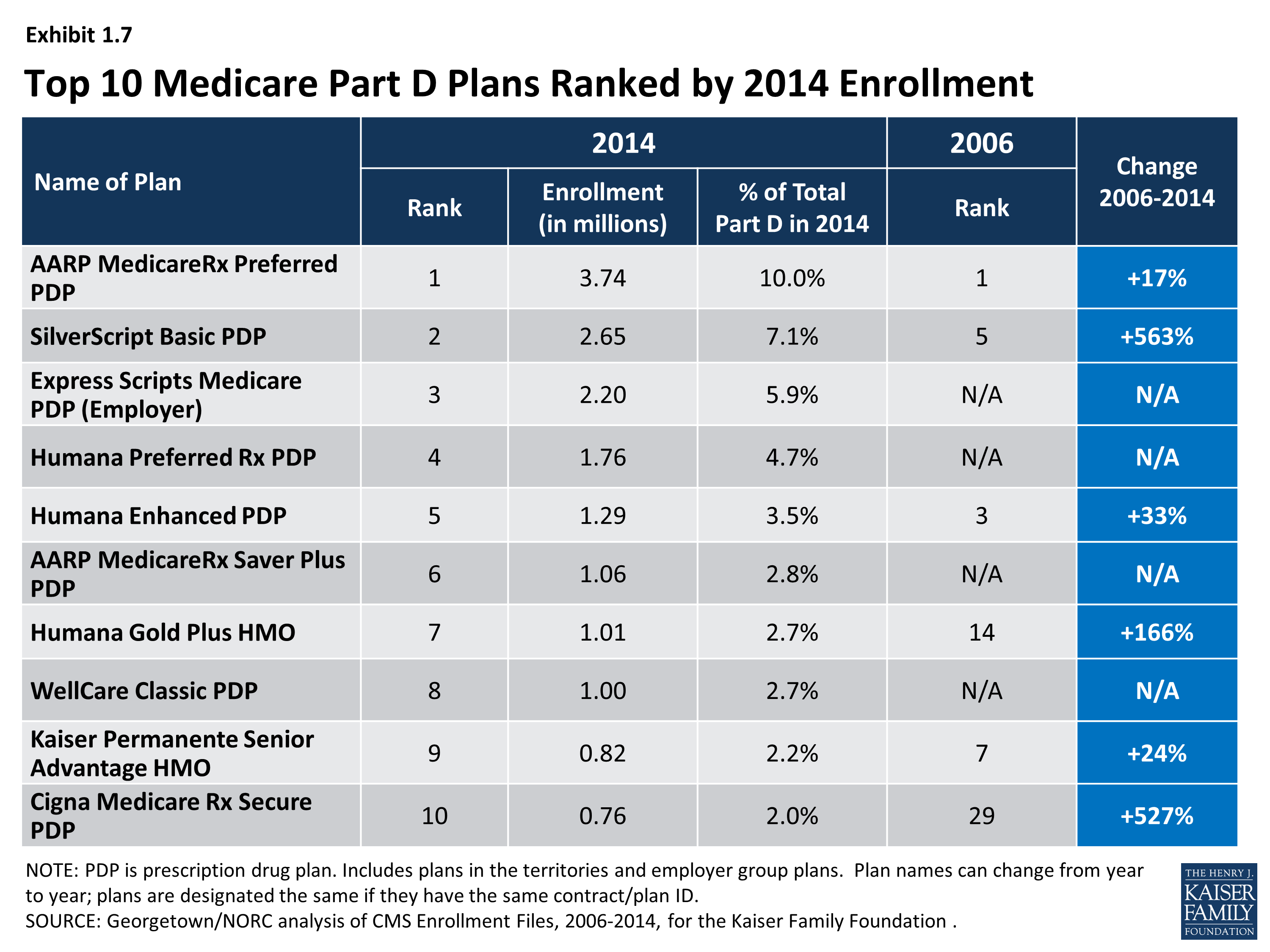 Medicare Advantage Plans 2025