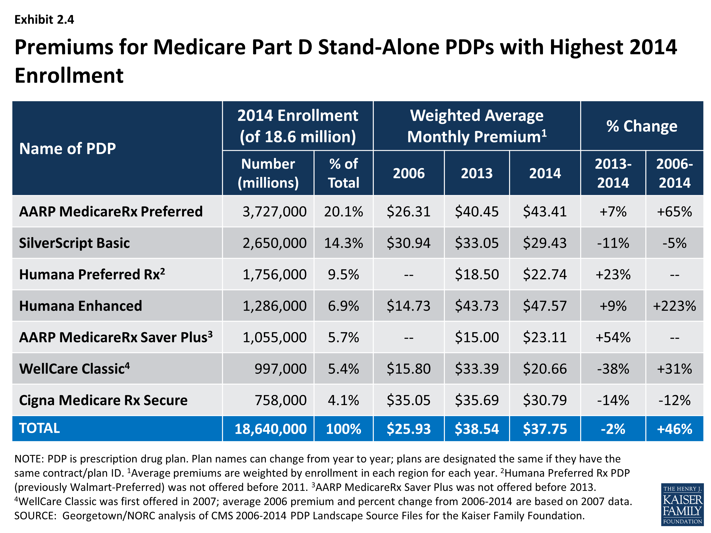 Medicare Part D in Its Ninth Year Section 2 Part D Premiums 8621 KFF