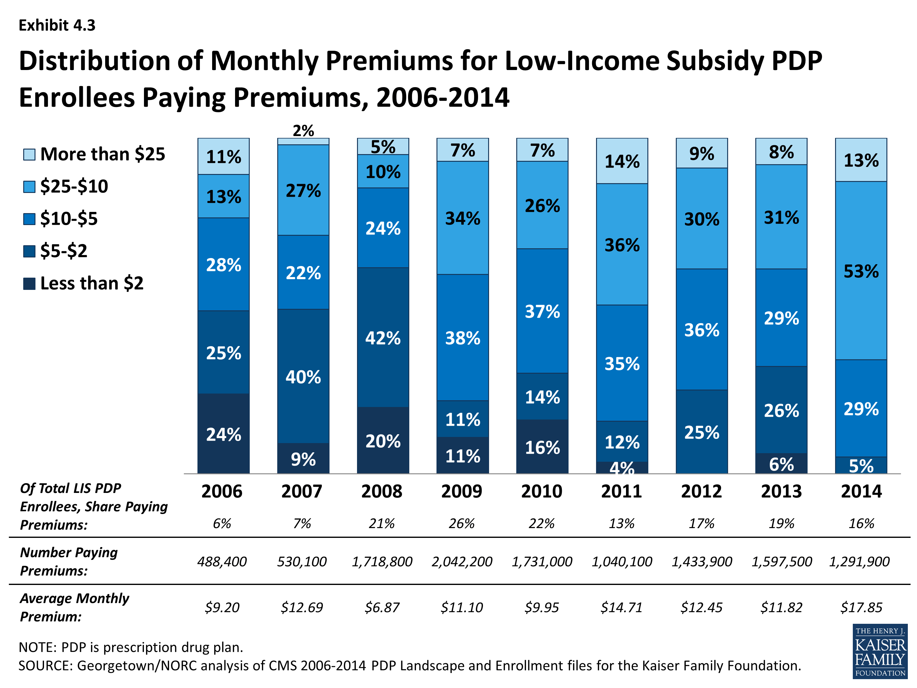 What Is Medicare Low Subsidy