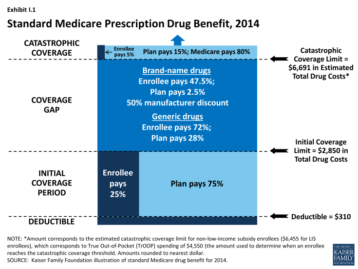 Exhibit I.1: Standard Medicare Prescription Drug Benefit, 2014