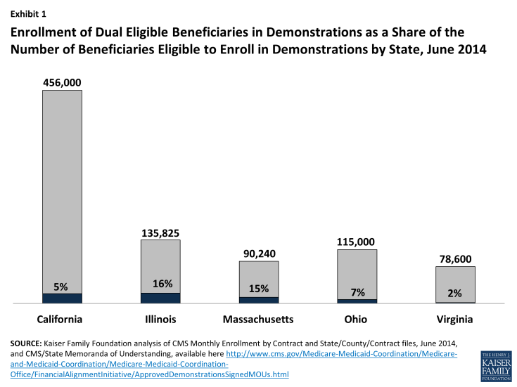 Enrollment of Dual Eligible Beneficiaries in Demonstrations as a Share of the Number of Beneficiaries Eligible to Enroll in Demonstrations by State, June 2014