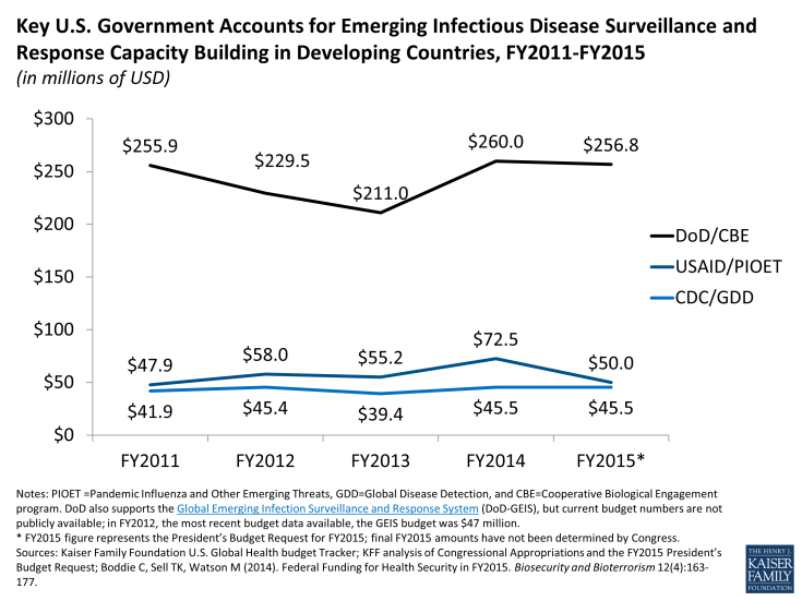Key U.S. Government Accounts for Emerging Infectious Disease Surveillance and Response Capacity Building in Developing Countries, FY2011-FY2015 