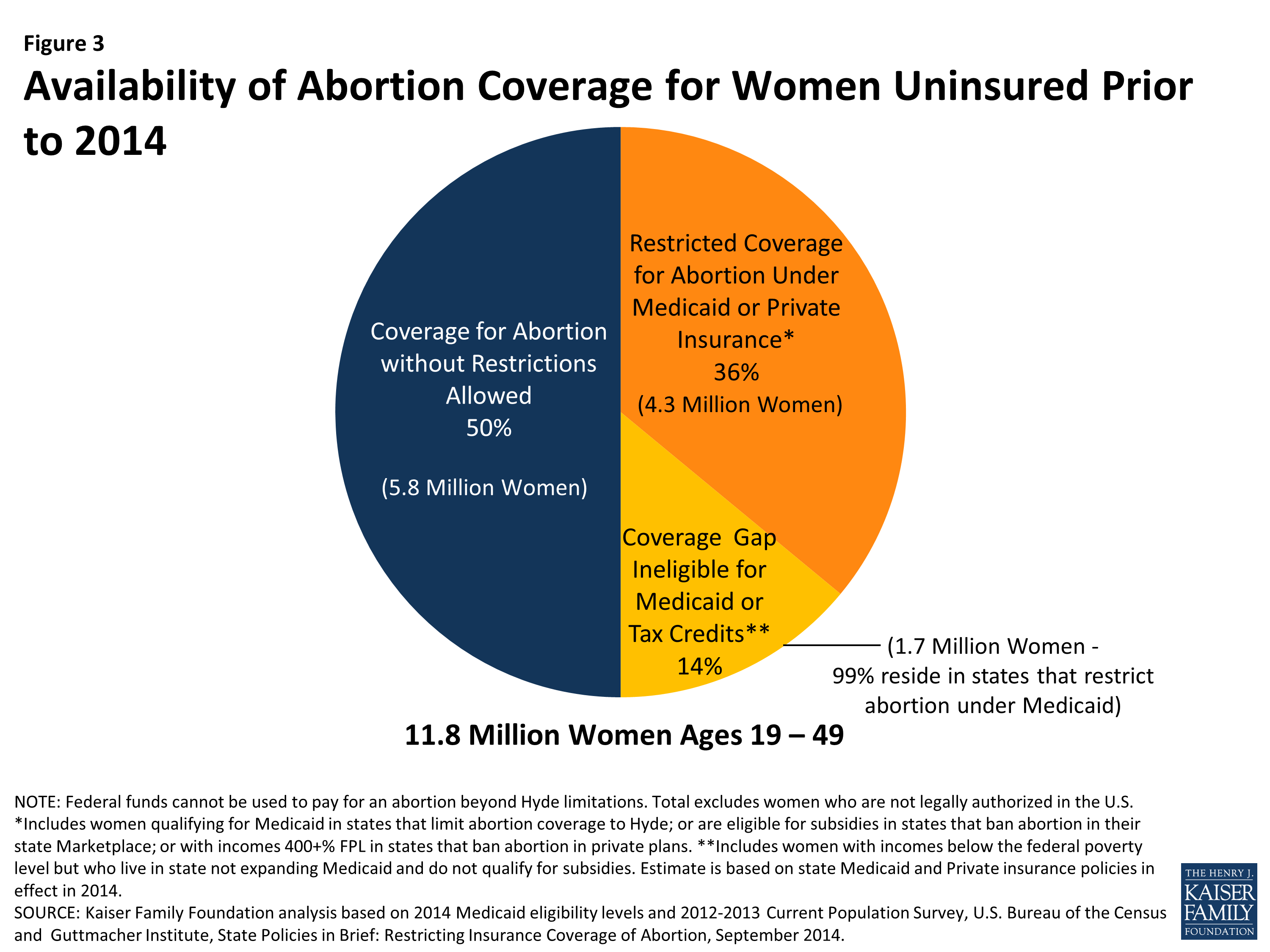 Coverage for Abortion Services and the ACA KFF