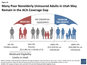 Figure 10: Many Poor Nonelderly Uninsured Adults in Utah May Remain in the ACA Coverage Gap