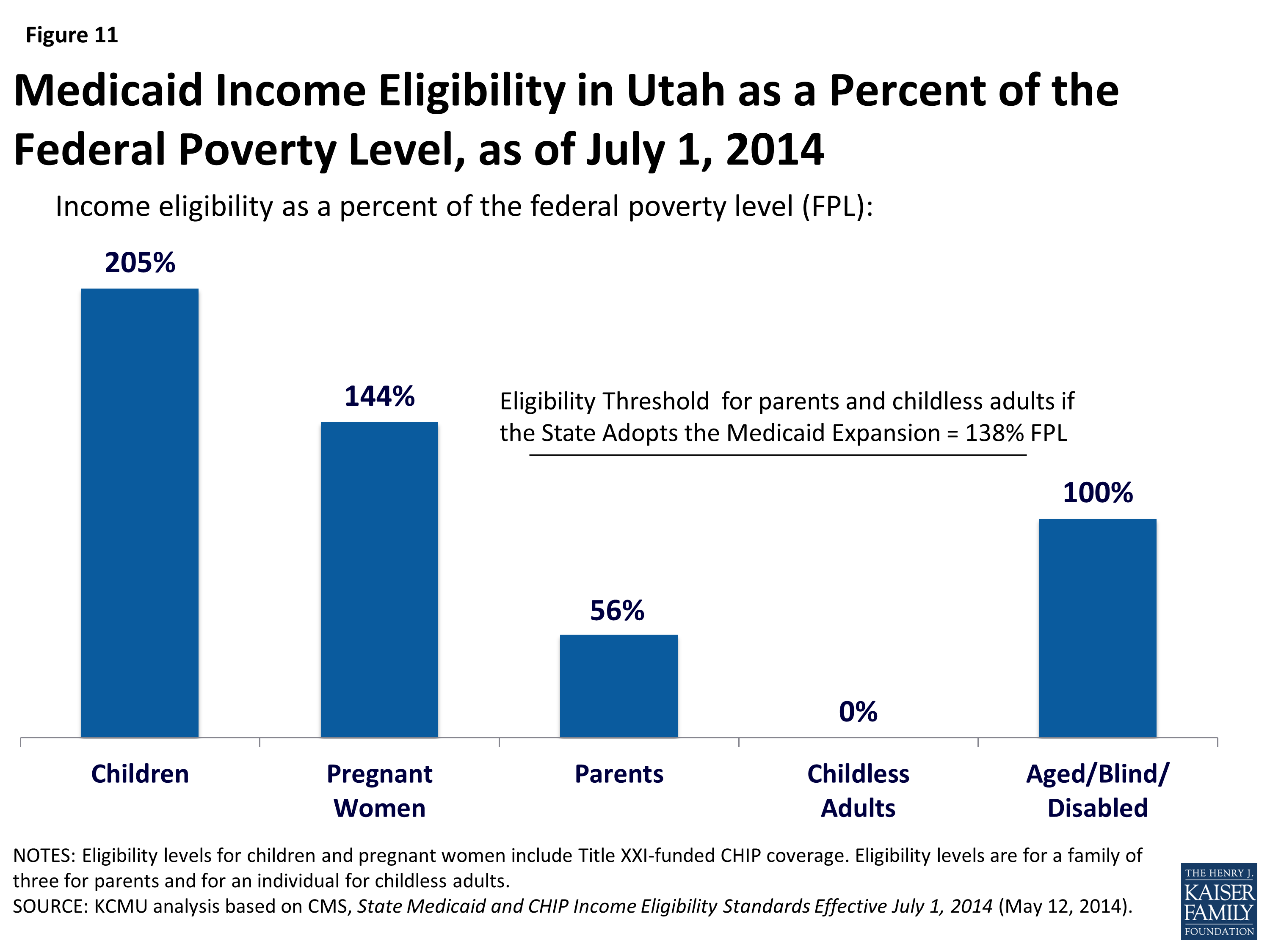 Utah Medicaid Income Chart