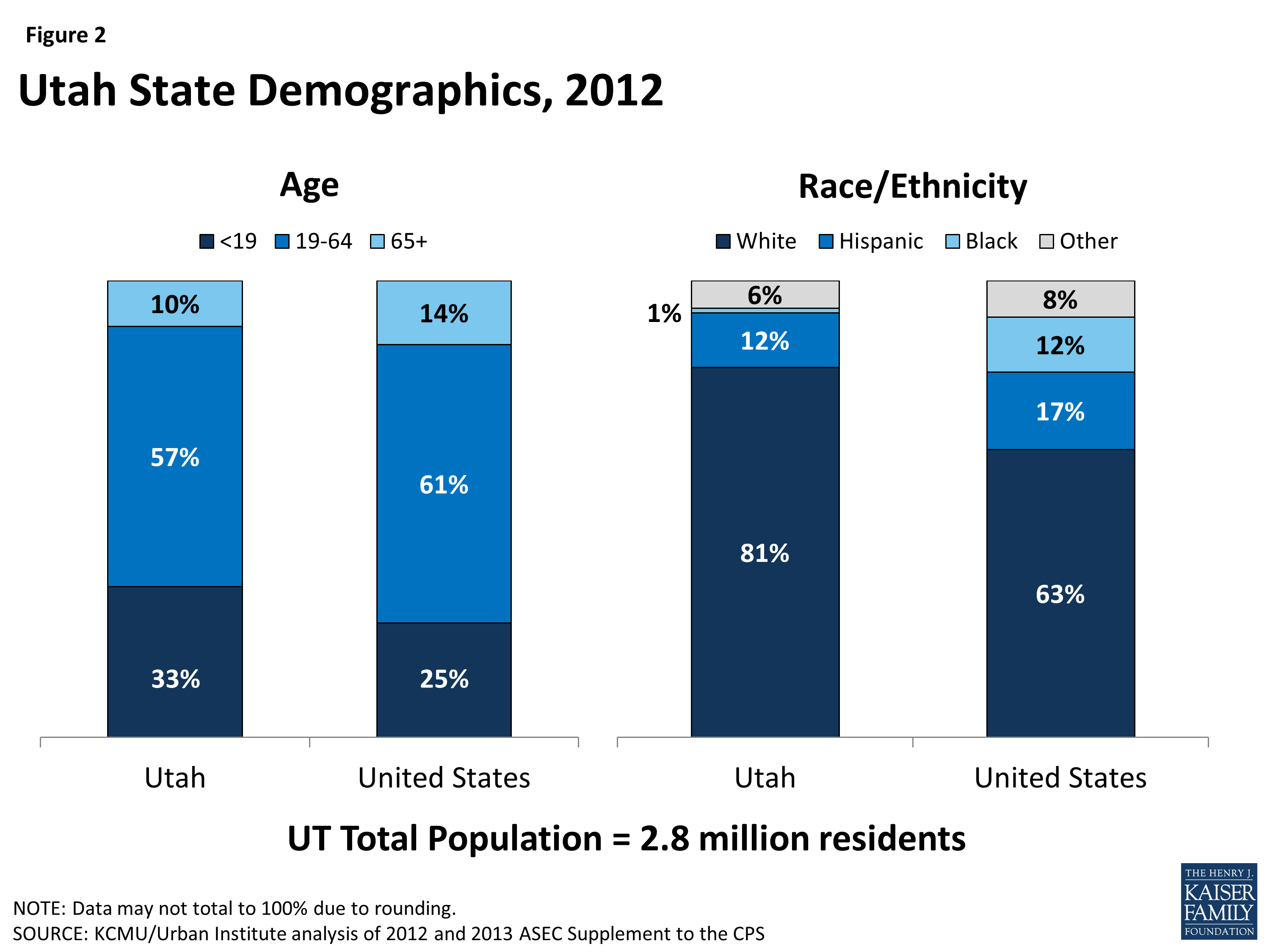 Utah Medicaid Income Chart