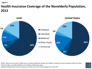 Figure 4: Health Insurance Coverage of the Nonelderly Population, 2012