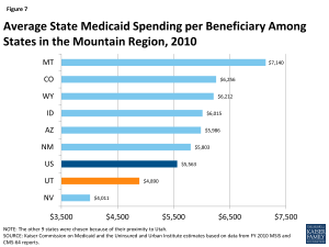 Figure 7: Average State Medicaid Spending per Beneficiary Among States in the Mountain Region, 2010