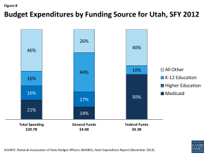 Figure 8: Budget Expenditures by Funding Source for Utah, SFY 2012