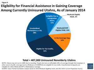 Figure 9: Eligibility for Financial Assistance in Gaining Coverage Among Currently Uninsured Utahns, As of January 2014