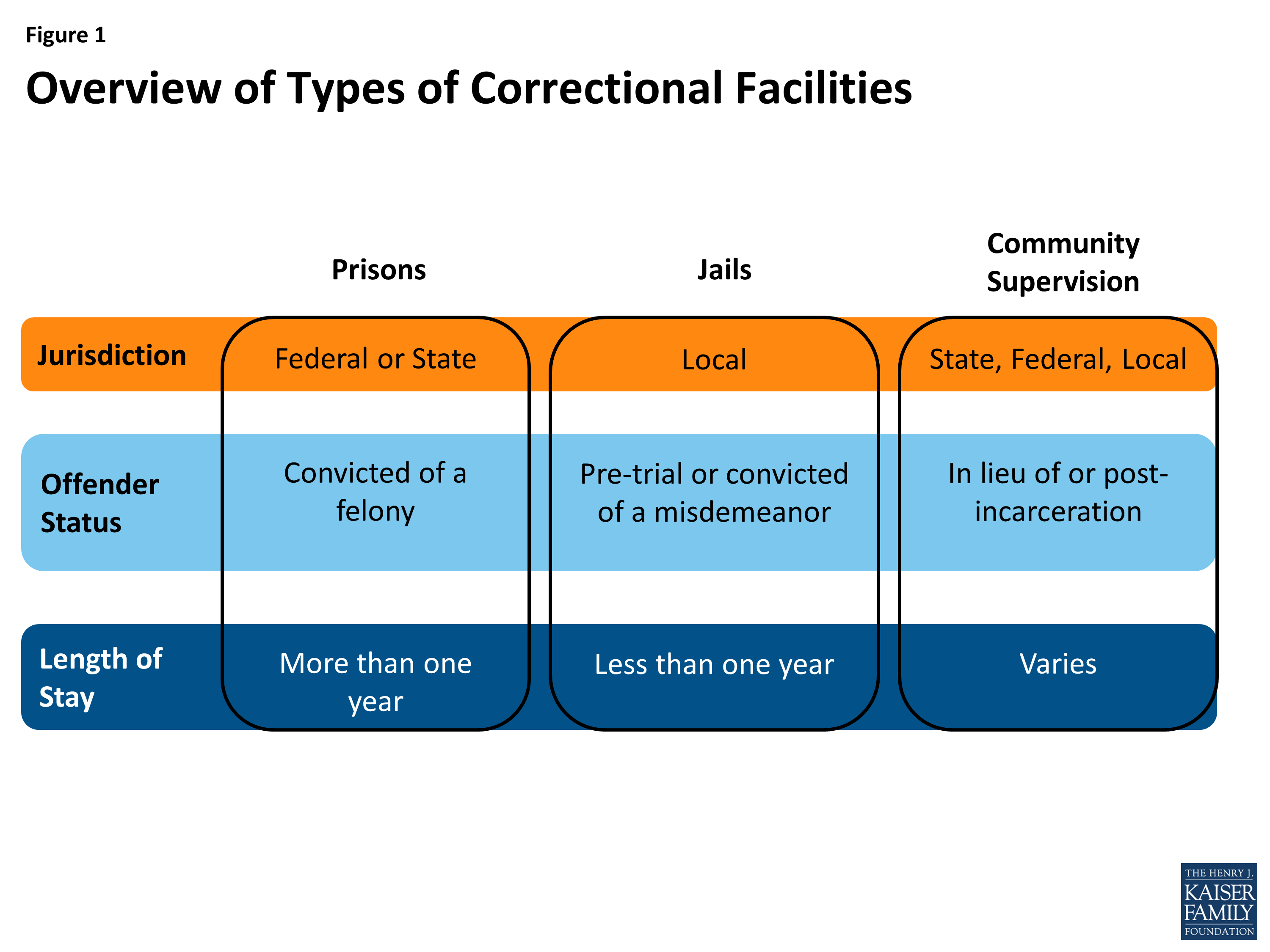 Corrections in teh Criminal Justice System