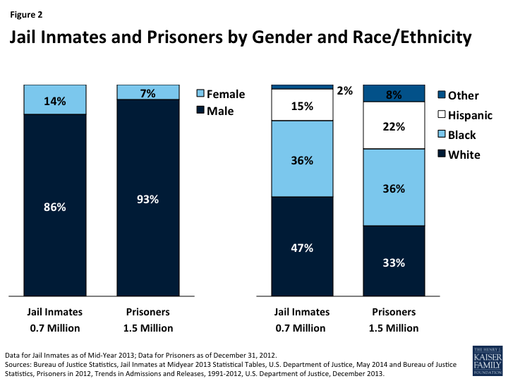 Figure 2: Jail Inmates and Prisoners by Gender and Race/Ethnicity