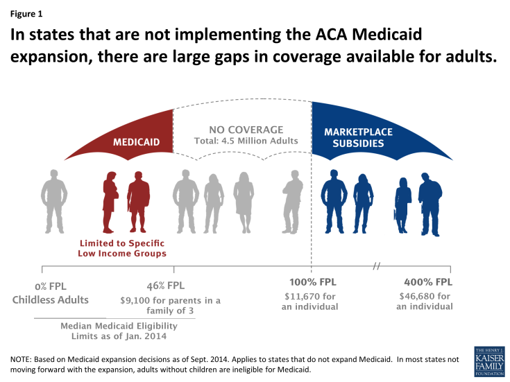 Figure 1: In states that are not implementing the ACA Medicaid expansion, there are large gaps in coverage available for adults.