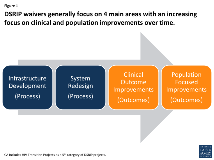 Figure 1: DSRIP waivers generally focus on 4 main areas with an increasing focus on clinical and population improvements over time
