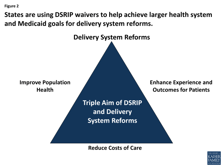 Figure 2: States are using DSRIP waivers to help achieve larger health system and Medicaid goals for delivery system reforms