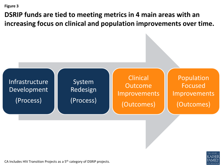 Figure 3: DSRIP funds are tied to meeting metrics in 4 main areas with an increasing focus on clinical and population improvements over time