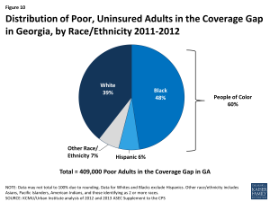 Figure 10: Distribution of Poor, Uninsured Adults in the Coverage Gap in Georgia, by Race/Ethnicity 2011-2012