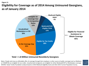 Figure 11: Eligibility for Coverage as of 2014 Among Uninsured Georgians, as of January 2014 