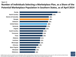 Figure 12: Number of Individuals Selecting a Marketplace Plan, as a Share of the Potential Marketplace Population in Southern States, as of April 2014