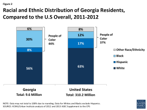 Figure 2: Racial and Ethnic Distribution of Georgia Residents, Compared to the U.S Overall, 2011-2012