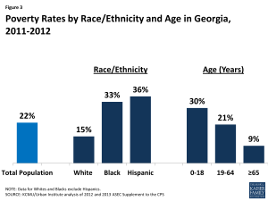 Figure 3: Poverty Rates by Race/Ethnicity and Age in Georgia, 2011-2012