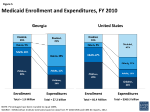 Figure 5: Medicaid Enrollment and Expenditures, FY 2010